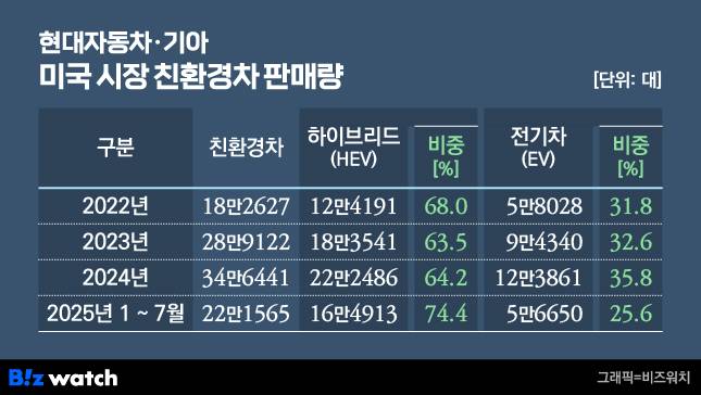 /그래픽=비즈워치