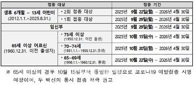 2025~2026절기 인플루엔자 백신 국가예방접종 일정표(자료=질병관리청)