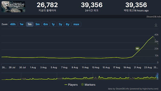 - 실크송 출시일 발표 후 꾸준히 동접자 수가 증가 중인 할로우 나이트&nbsp;