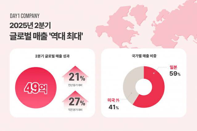 데이원컴퍼니 2분기 글로벌 매출