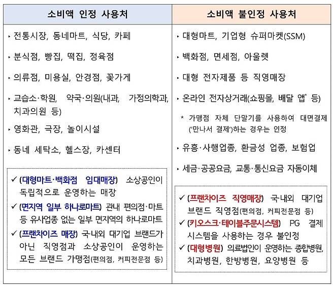 상생페이백 소비액 인정 사용처./중소벤처기업부 제공
