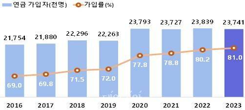 연도별 연금 가입자·가입률.ⓒ통계청