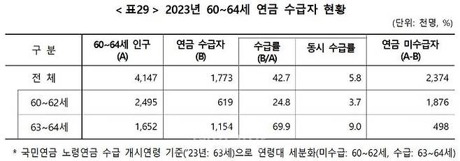 2023년 60~64세의 연금 종류별 연금 수급자.ⓒ통계청