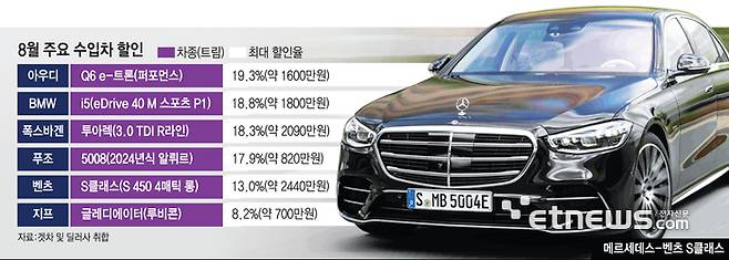 8월 주요 수입차 할인