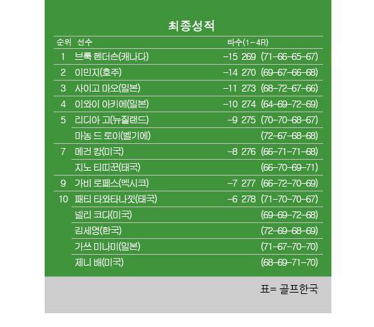 2025년 미국여자프로골프(LPGA) 투어 CPKC 여자오픈 최종순위. 브룩 헨더슨 우승, 이민지 2위, 리디아 고 공동5위, 김세영·넬리코다 공동10위. 표=골프한국 (이미지를 무단으로 사용하지 마십시오)