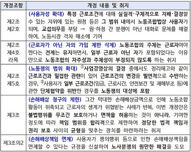 개정 내용 및 취지