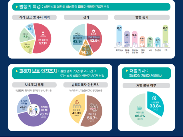 2025년 1월부터 7월까지 발생한 살인범죄 중 관계성 범죄가 선행됐던 사례 분석. 경찰청 제공