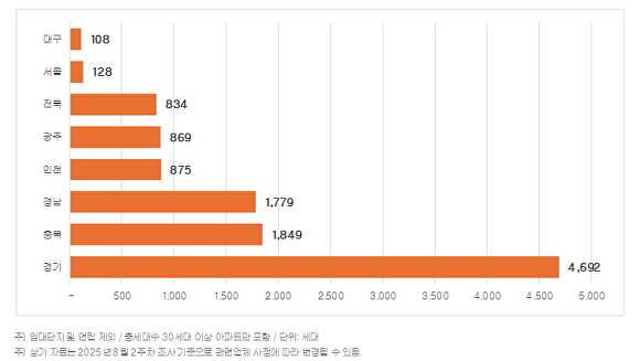9월 지역별 입주 예정 물량. [사진=직방]