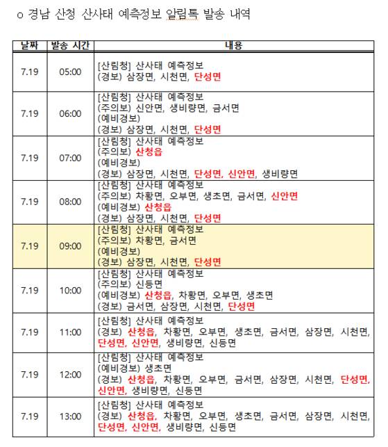 산림청의 산사태 예측정보 알림톡 발송 내역의 일부. 산사태 발생지(추정) 지역은 빨간색으로 표시. 문대림 더불어민주당 의원실.