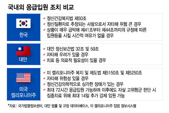 국내외 응급입원 조치 비교. /그래픽=최헌정 디자인기자.