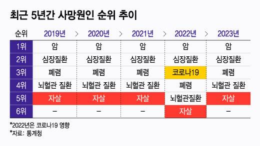 최근 5년간 사망원인 순위 추이. /그래픽=이지혜 디자인기자.