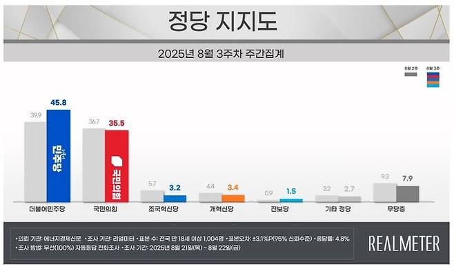 [서울=뉴시스] 여론조사 전문회사 리얼미터가 에너지경제신문 의뢰로 지난 21~22일(8월 3주차) 전국 18세 이상 유권자 1004명을 대상으로 한 정당 지지도 조사에 따르면 민주당은 45.8%, 국민의힘은 35.5%로 집계됐다. (사진=리얼미터 제공) *재판매 및 DB 금지