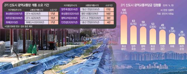 25일 경기도 성남시 남위례역 인근에서 내년 8월 개통을 목표로 위례선 도시철도 건설공사가 진행 중인 모습. 위례선 트램은 당초 올해 9월 개통 예정이었으나 여전히 공사가 계속되고 있다. 조태형 기자