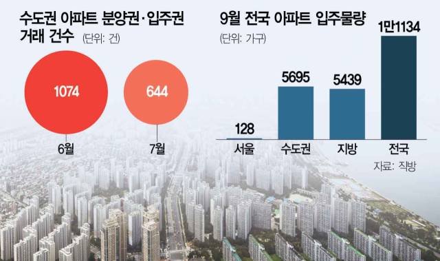 9월 전국 아파트 입주물량 1.1만 가구···8월보다 33% 줄어 [집슐랭]