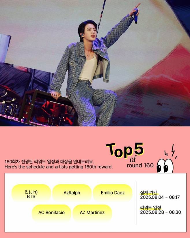 방탄소년단 진, 아이돌픽 8월 2주차 베스트 남돌 1위..2주간 '최다 득표'