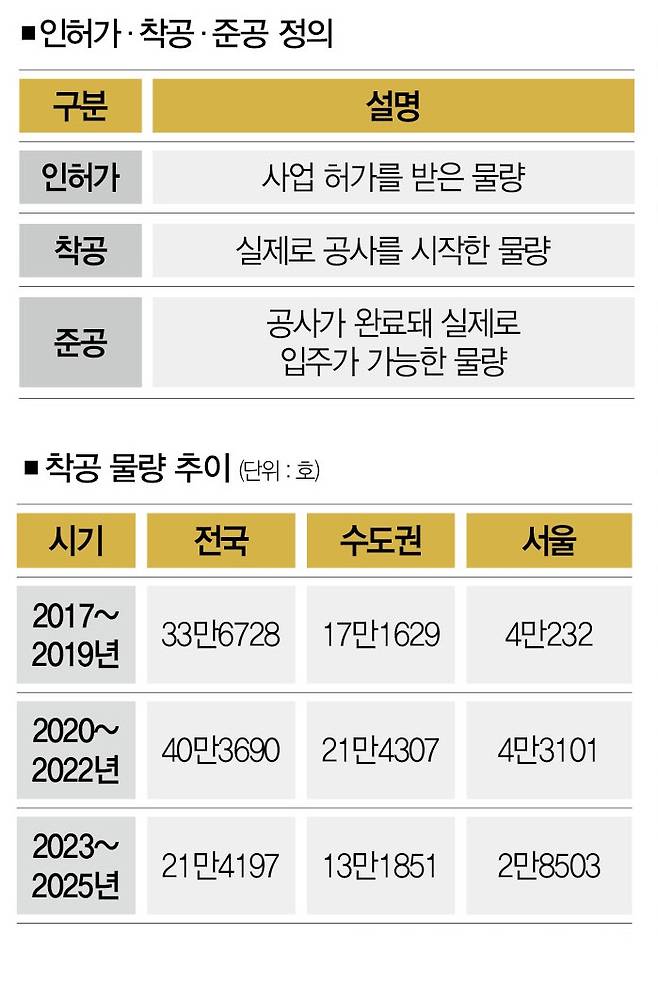 [자료 | 국토교통부, 참고 | 3년치 통합, 1~5월 누적치]