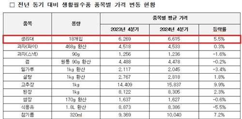 [한국소비자단체협의회 물가감시센터 제공. 재판매 및 DB 금지]