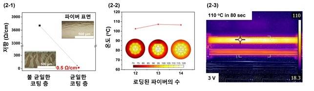 연구팀이 개발한 섬유  [KAIST 제공. 재판매 및 DB 금지]