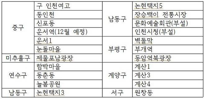 ▲ 주차요금 자동 감면 서비스 대상 공영주차장. /자료=인천시