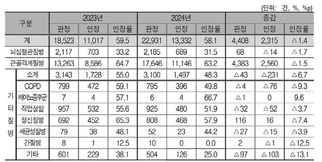 전국 질병별 판정 현황.