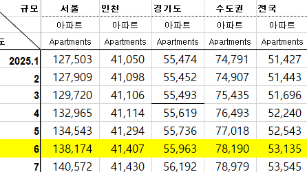 서울을 비롯한 수도권 지역 아파트 평균 매매가격 (단위:만원)         <출처 리얼하우스>