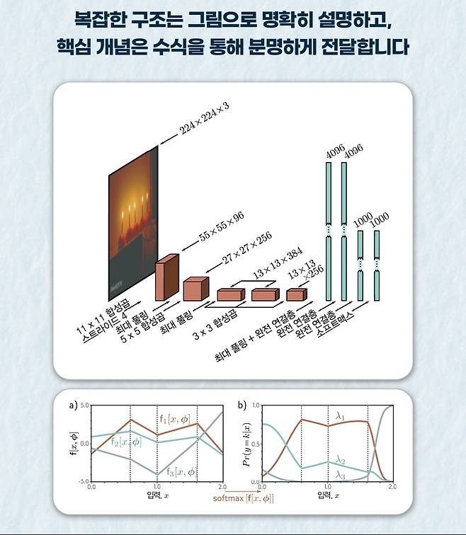 [신간] 딥러닝 제대로 이해하기