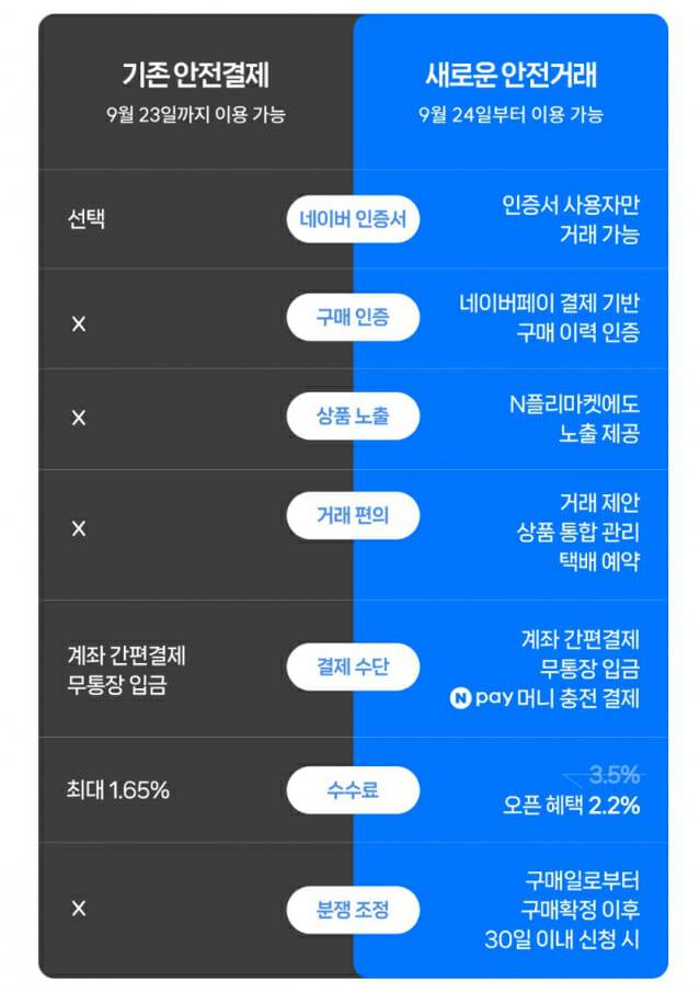 네이버 안전거래 (사진=네이버 카페 공지)