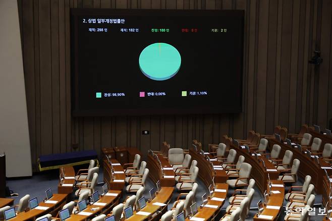 25일 국회에서 열린 본회의에서 2차 상법 개정안이 통과되고 있다. 국회는 이날 오전 무제한 토론을 표결로 중단시킨 후 법안을 표결에 부쳐 재석 의원 182명 중 찬성 180표, 기권 2표로 통과시켰다. 더불어민주당과 조국혁신당 등 범여권 의원들만 표결에 참석했고, 국민의힘은 일방적 법안 처리에 항의해 표결에 불참했다. 박형기 기자 oneshot@donga.com
