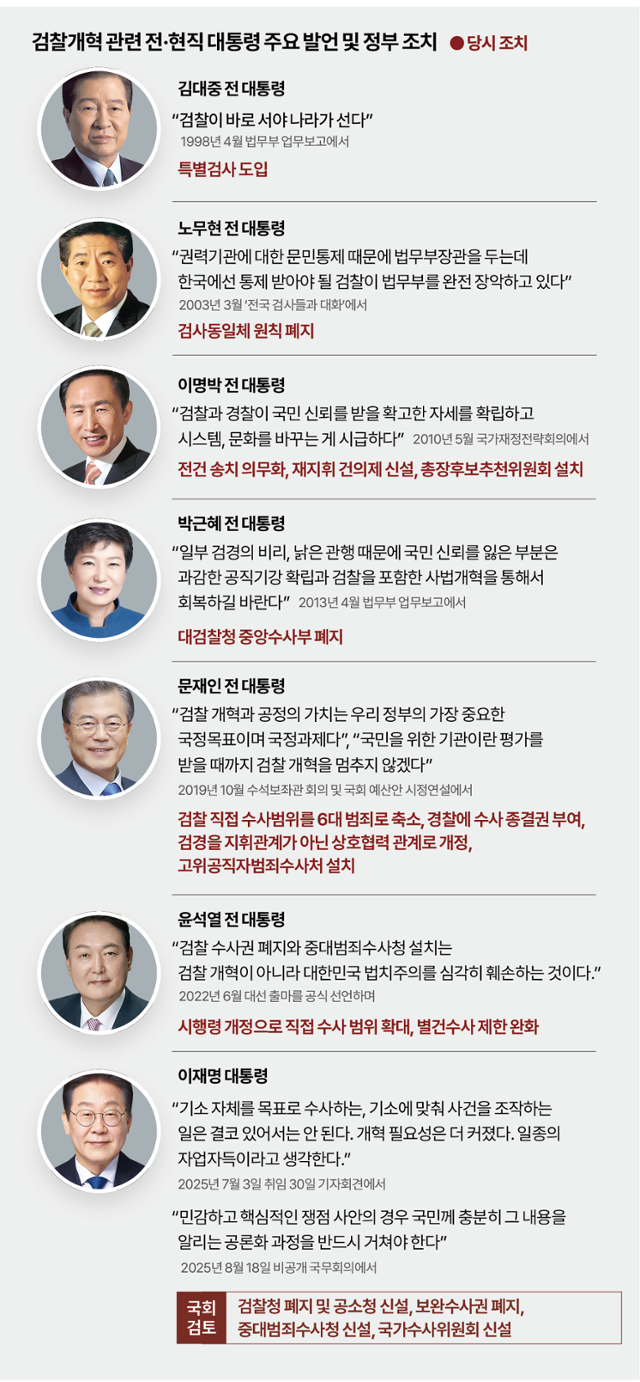 검찰 개혁 관련 전현직 대통령 주요발언. 그래픽=박종범 기자