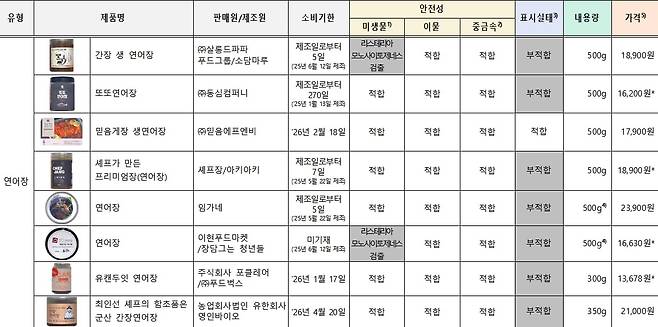 '수산물 반찬류 안전성 시험' 종합결과표/사진=한국소비자원 제공