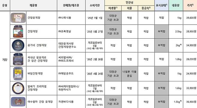 '수산물 반찬류 안전성 시험' 종합결과표/사진=한국소비자원 제공