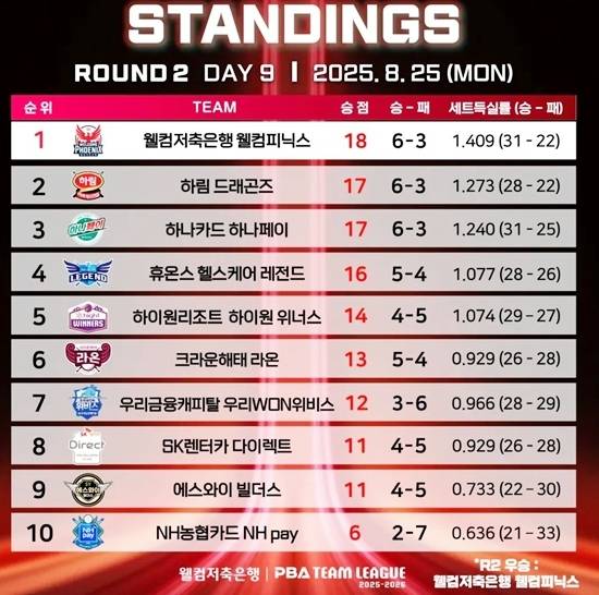 PBA팀리그 2라운드 최종 순위. (사진=PBA)
