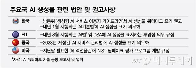 주요국 AI 생성물 관련 법안 및 권고사항/그래픽=최헌정