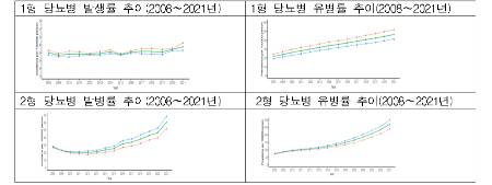 당뇨병 발생률 및 유병률 추이./사진=분당서울대병원, 질병관리청