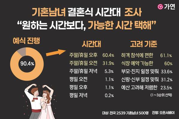 가연이 발표한 기혼남녀의 '결혼식 시간대' 인식 분석 결과표./사진제공=가연