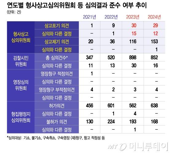 연도별 형사상고심의위원회 등 심의결과 준수 여부 추이/그래픽=이지혜
