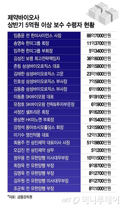 제약바이오사 상반기 5억원 이상 보수 수령자 현황/그래픽=이지혜