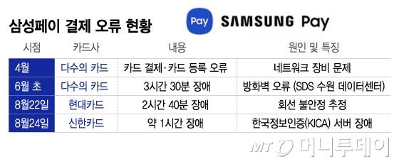 삼성페이 결제 오류 현황/그래픽=이지혜