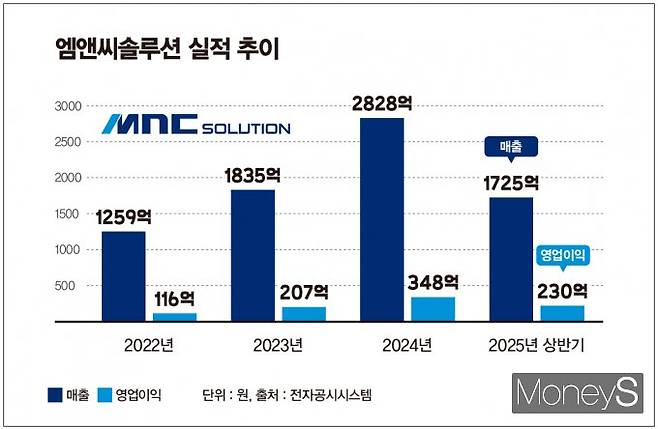 엠앤씨솔루션이 K방산 호황에 힘입어 올해 최고 실적을 달성할 전망이다. 최대주주인 사모펀드가 연내 경영권 매각을 추진 중인 가운데 엠앤씨솔루션의 인수 매력도 높다는 평가다. /그래픽=김은옥 기자