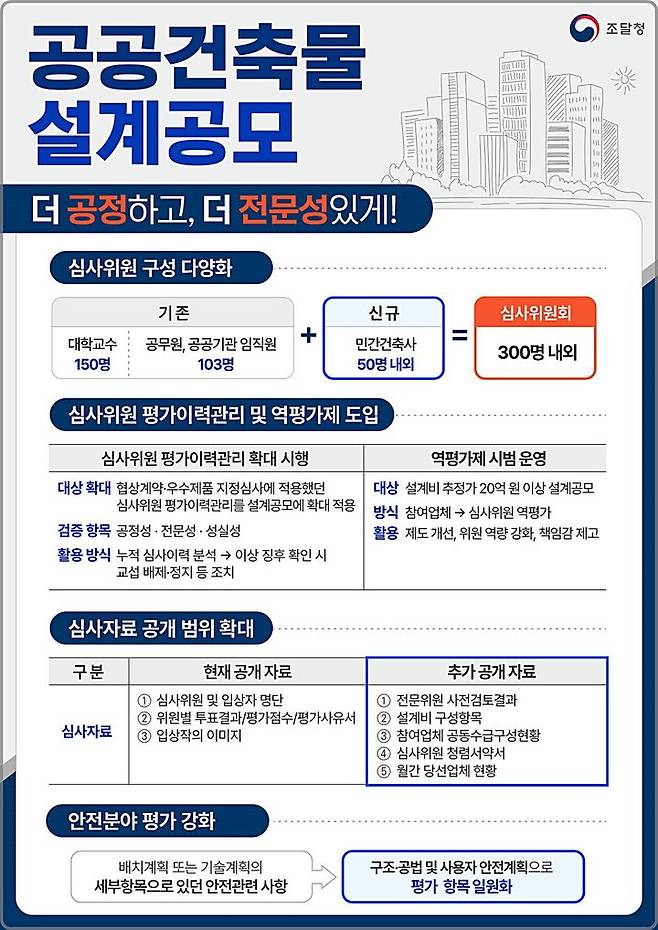 [대전=뉴시스] 조달청의 공공건축물 설계공모 혁신방안 요약도.(사진=조달청 제공) *재판매 및 DB 금지