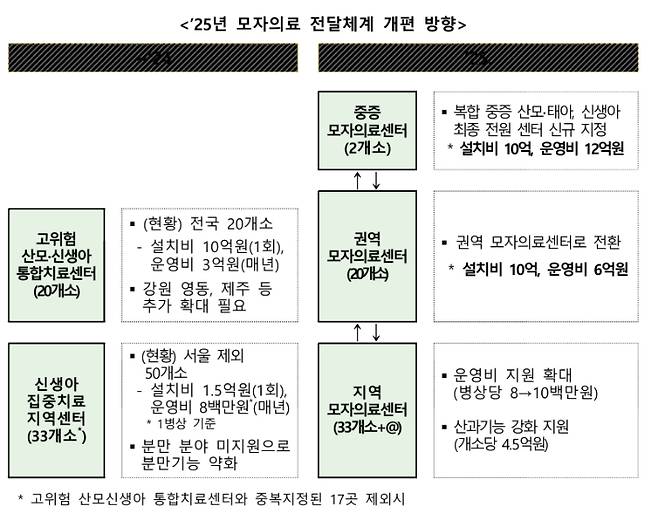 보건복지부 제공