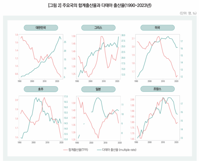 주요국의 합계출산율과 다태아 출산율. 한국보건사회연구원 보고서 발췌