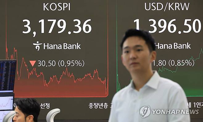 떨어진 코스피 (서울=연합뉴스) 최재구 기자 = 26일 서울 중구 하나은행 본점에서 직원들이 증시와 환율을 모니터하고 있다. 이날 코스피는 30.50p(0.95%) 내린 3,179.36로 장을 마쳤다. 2025.8.26 jjaeck9@yna.co.kr