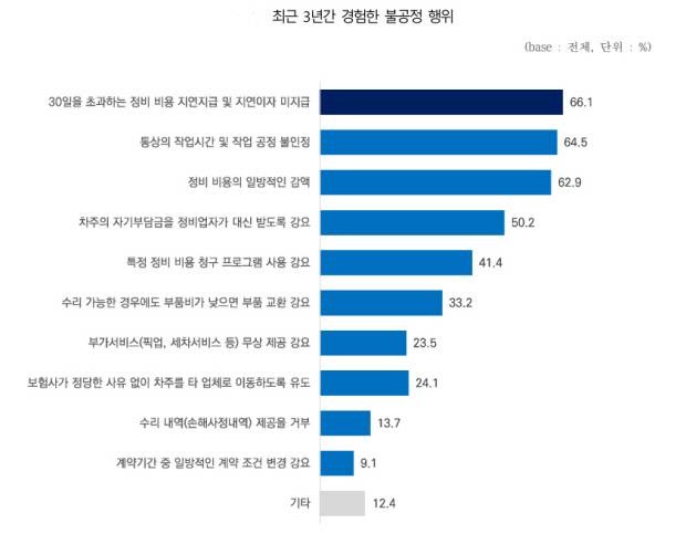 자동차 정비업계가 최근 3년간 경험한 불공정 행위. <중소기업중앙회 제공>