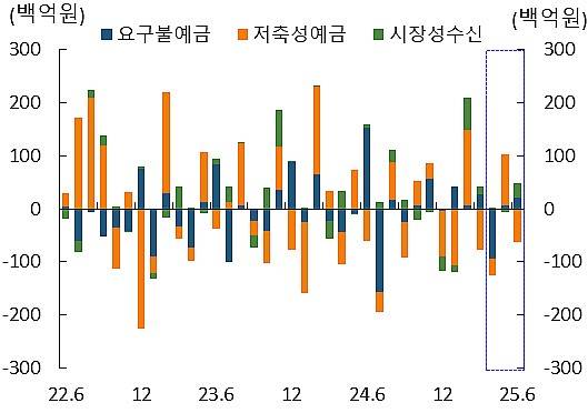 광주·전남 지역 예금은행 2/4분기 금융기관 수신 동향. 한국은행 광주전남본부 제공