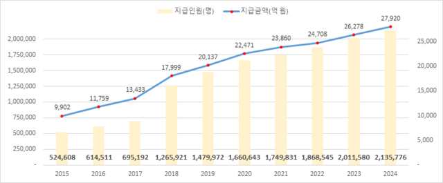진료연도별(2015~2024년) 본인부담상한제 지급인원과 금액 현황. [복지부 제공]