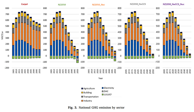 KAIST 연구팀의 한국 탄소중립 시나리오