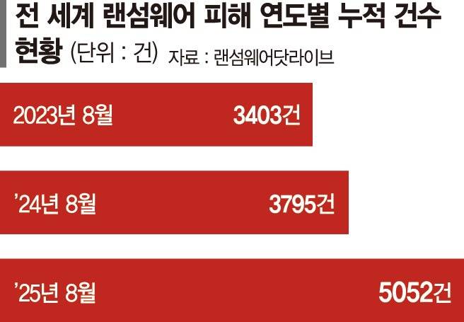 금융권·기관까지 파고든 랜섬웨어… 올 들어 벌써 50