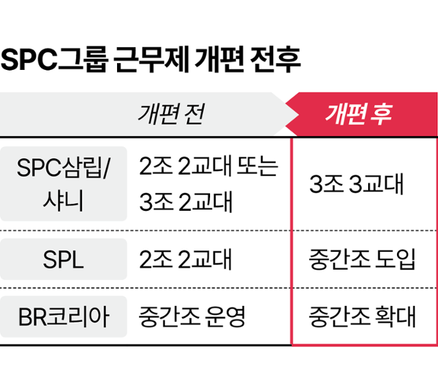 SPC그룹 근무제 개편 전후. 그래픽=이지원 기자