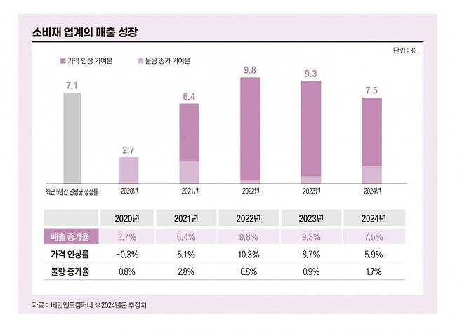소비재 업계의 매출 성장. 그래픽=송영 기자